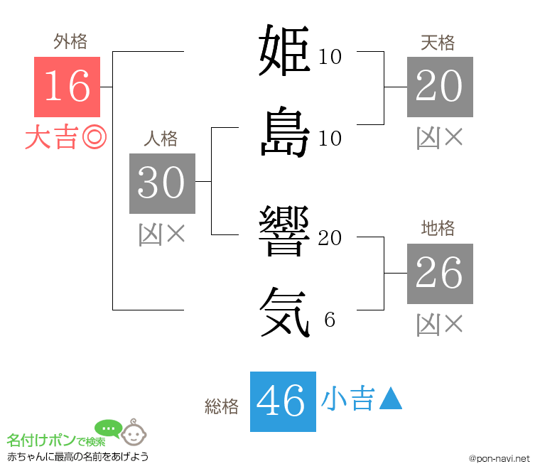 姫島 響気さんの姓名判断結果