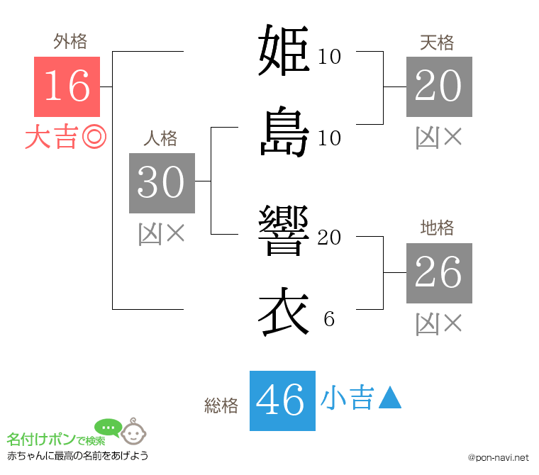 姫島 響衣さんの姓名判断結果