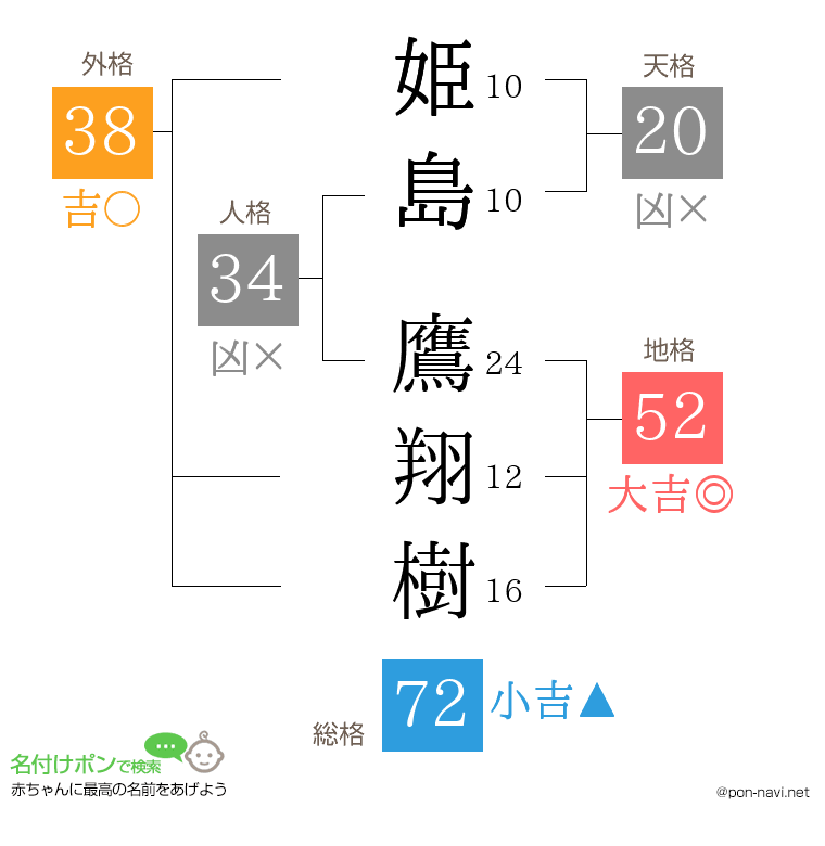 姫島 鷹翔樹さんの姓名判断結果
