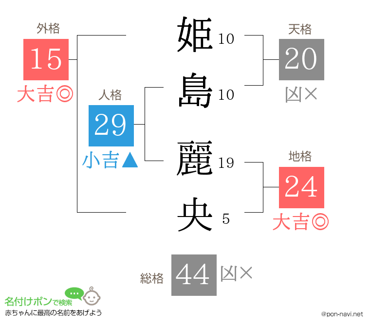 姫島 麗央さんの姓名判断結果