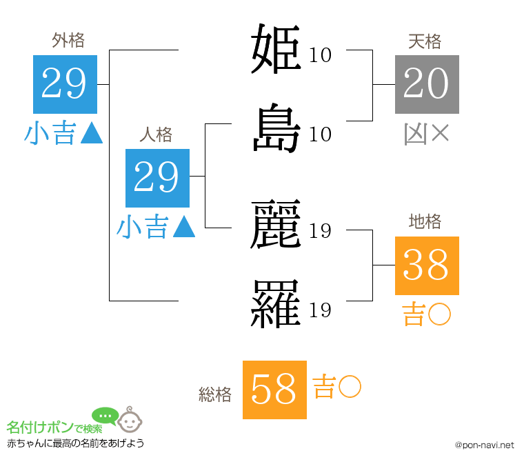 姫島 麗羅さんの姓名判断結果