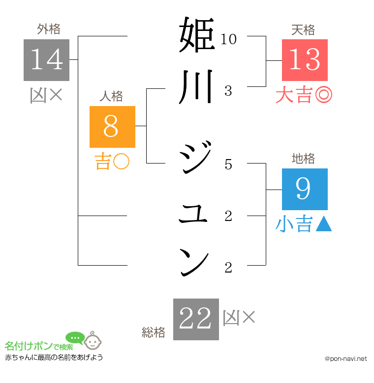 姫川 ジュンさんの姓名判断結果