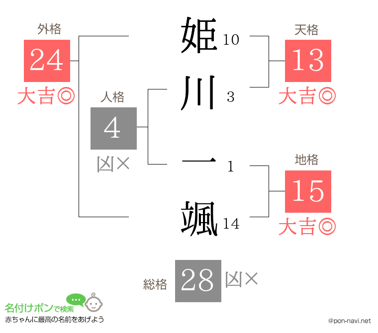 姫川 一颯さんの姓名判断結果