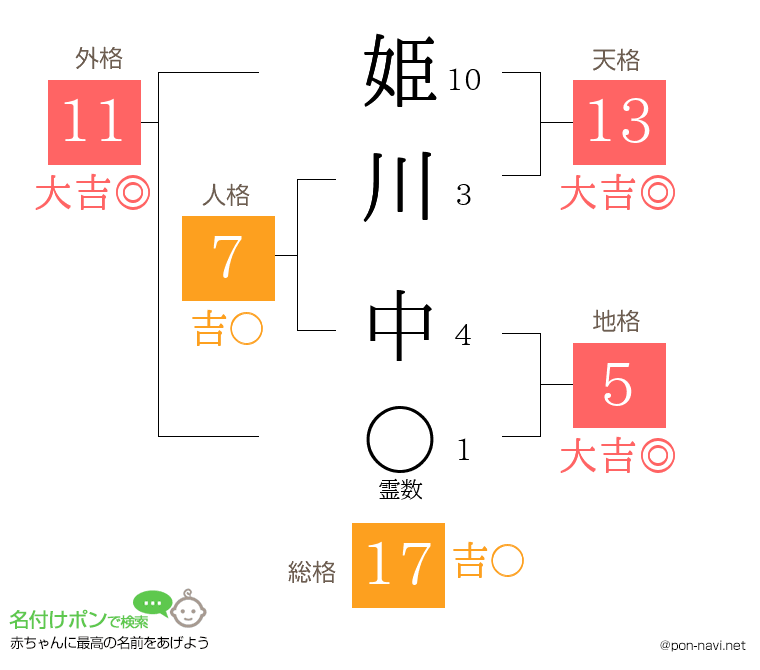 姫川 中さんの姓名判断結果