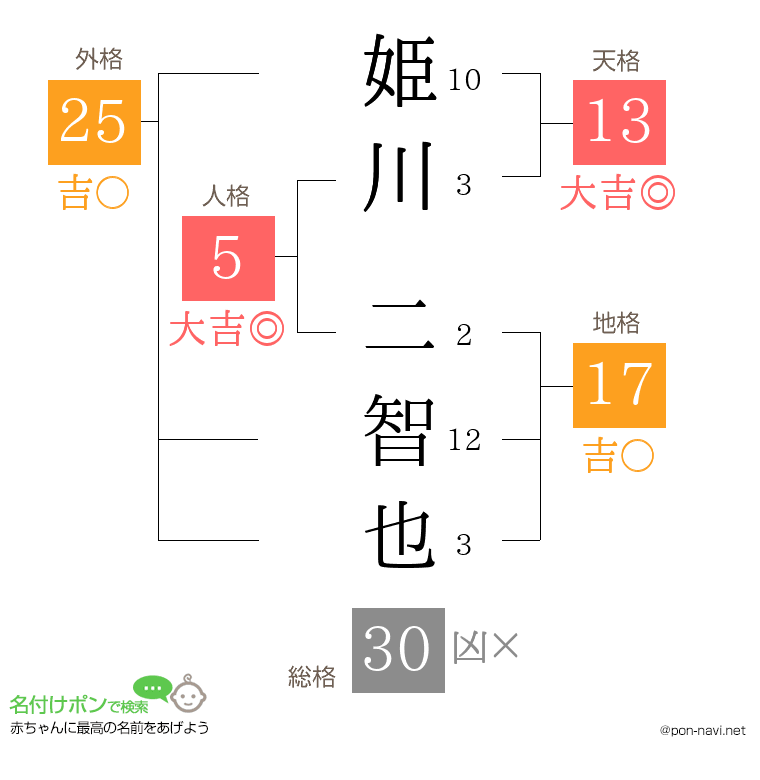 姫川 二智也さんの姓名判断結果
