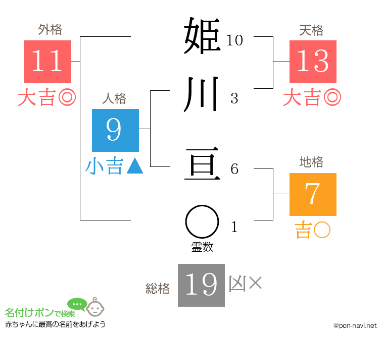 姫川 亘さんの姓名判断結果