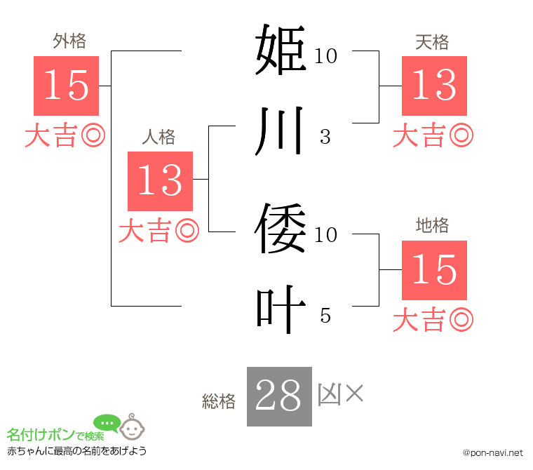 姫川 倭叶さんの姓名判断結果
