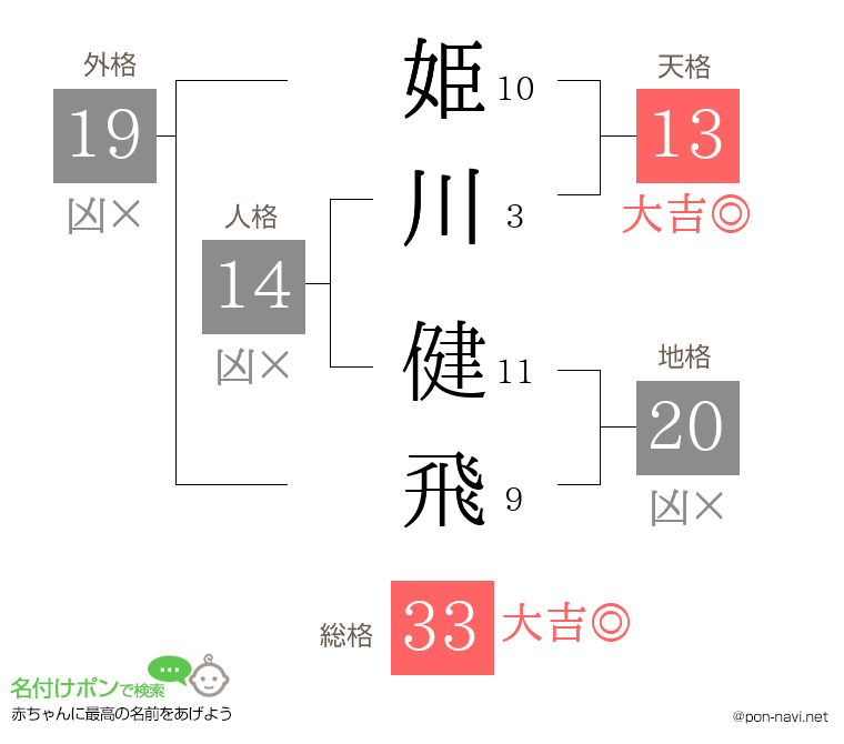 姫川 健飛さんの姓名判断結果