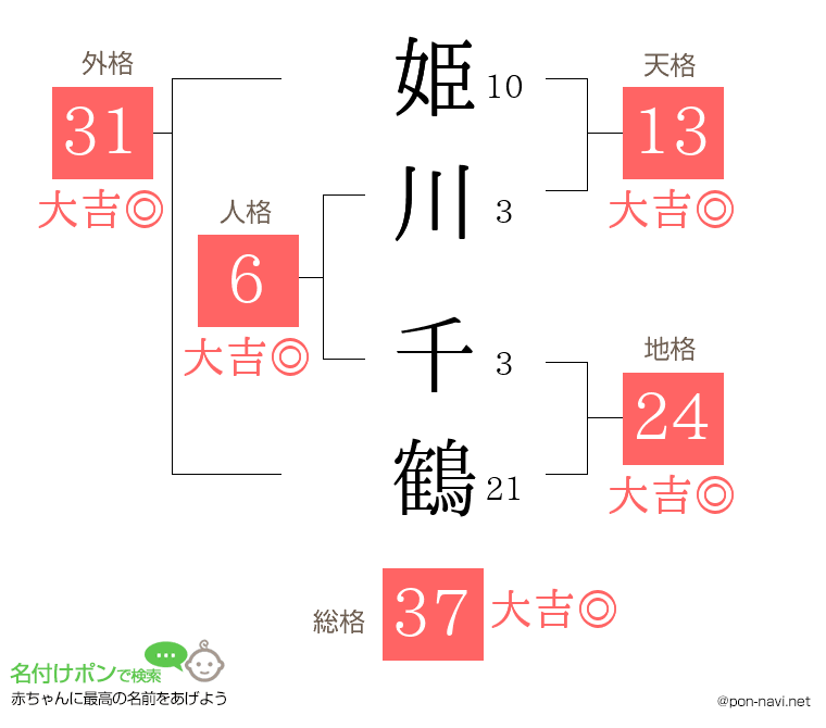 姫川 千鶴さんの姓名判断結果