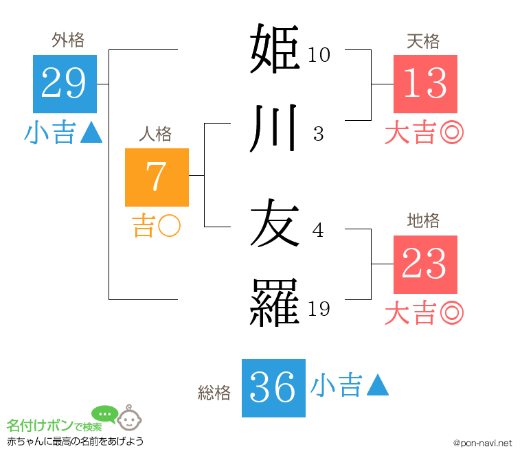 姫川 友羅さんの姓名判断結果