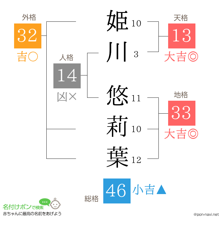 姫川 悠莉葉さんの姓名判断結果