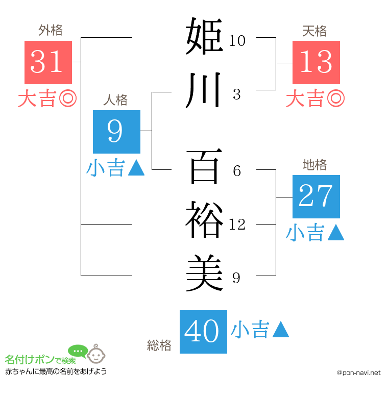 姫川 百裕美さんの姓名判断結果