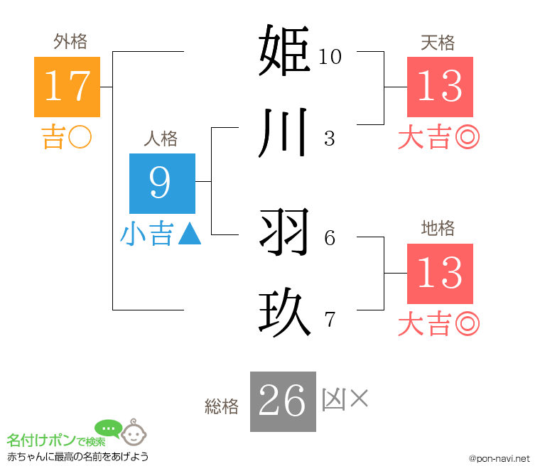 姫川 羽玖さんの姓名判断結果