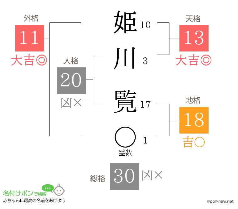 姫川 覧さんの姓名判断結果