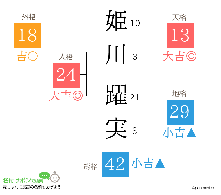 姫川 躍実さんの姓名判断結果