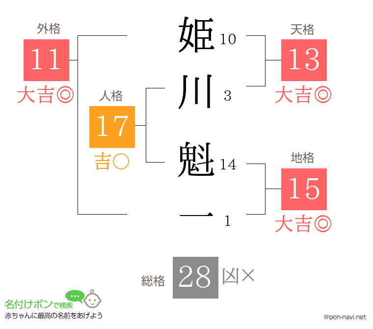 姫川 魁一さんの姓名判断結果