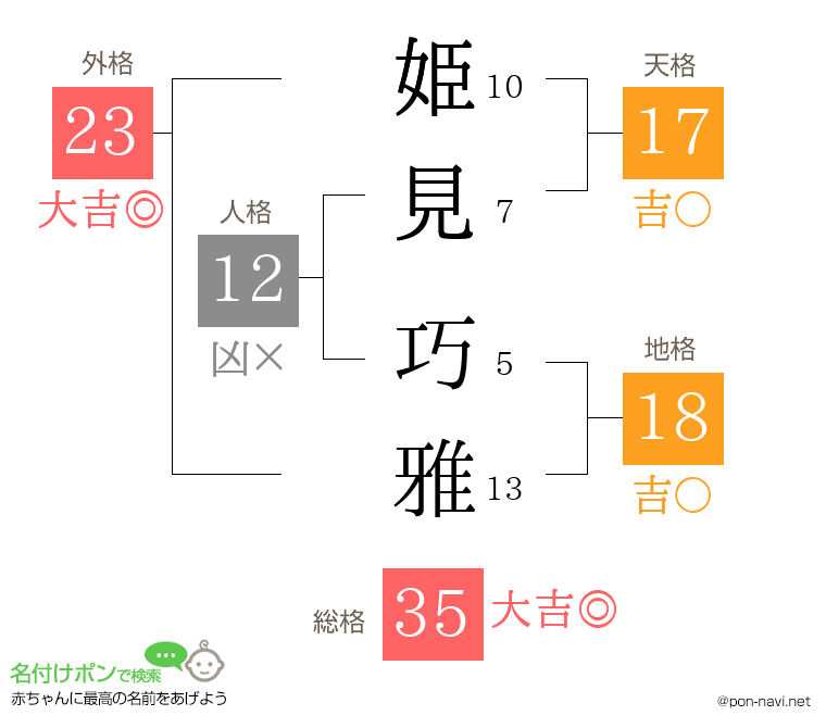 姫見 巧雅さんの姓名判断結果