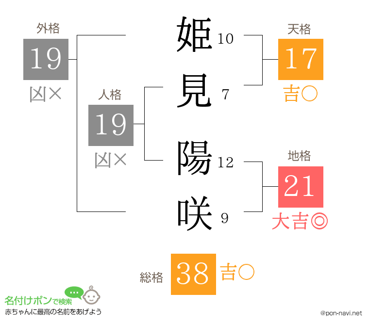 姫見 陽咲さんの姓名判断結果