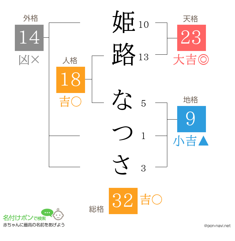 姫路 なつささんの姓名判断結果