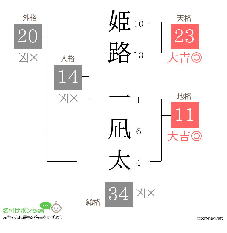 姫路 一凪太さんの姓名判断結果