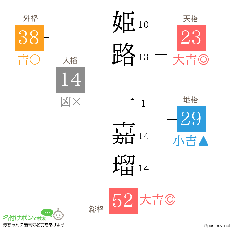 姫路 一嘉瑠さんの姓名判断結果