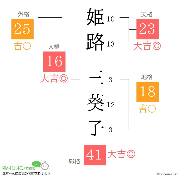 姫路 三葵子さんの姓名判断結果