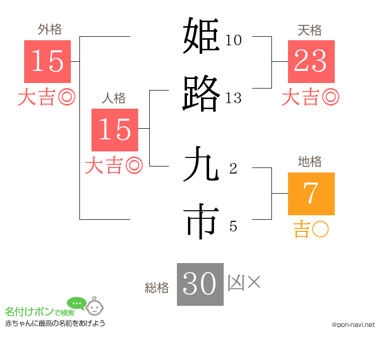 姫路 九市さんの姓名判断結果