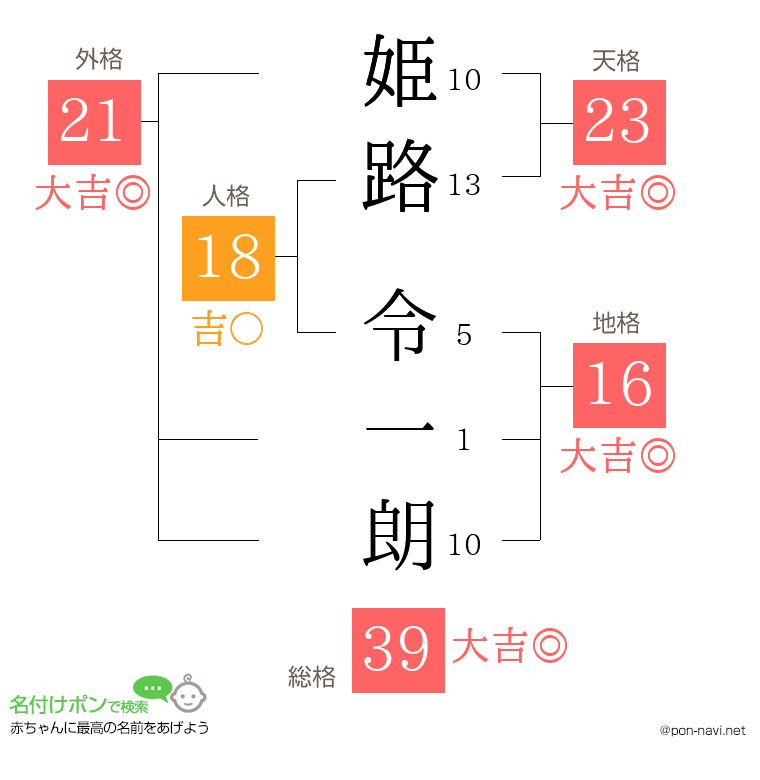 姫路 令一朗さんの姓名判断結果