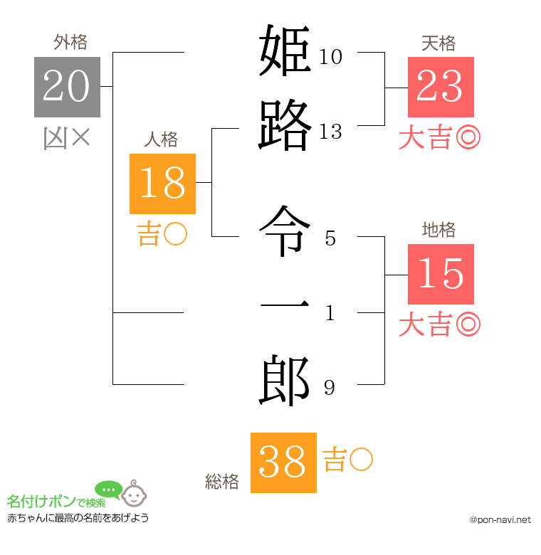 姫路 令一郎さんの姓名判断結果