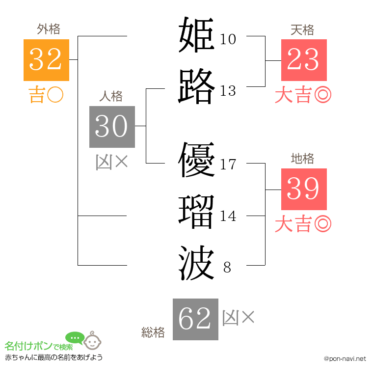 姫路 優瑠波さんの姓名判断結果