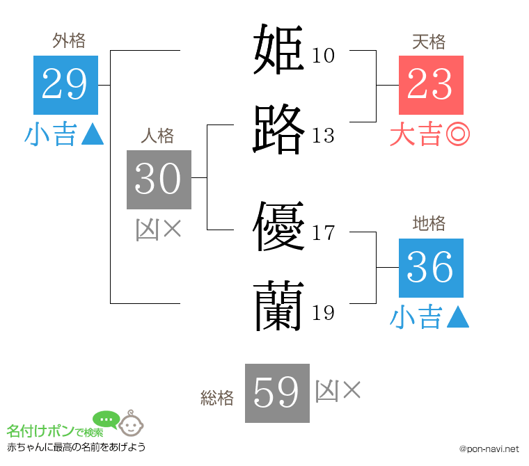姫路 優蘭さんの姓名判断結果