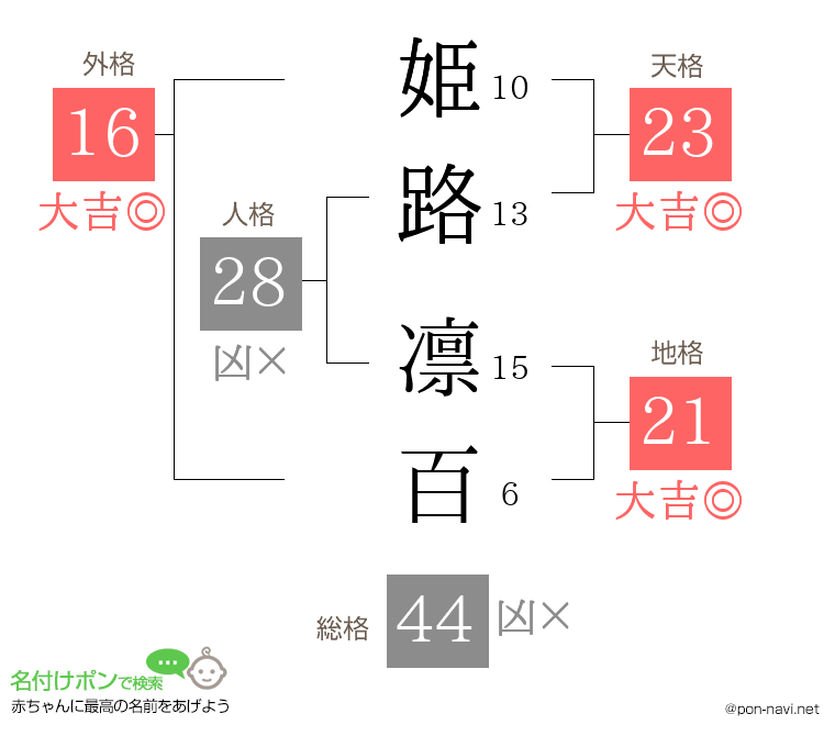 姫路 凛百さんの姓名判断結果