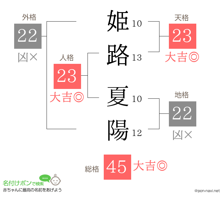 姫路 夏陽さんの姓名判断結果