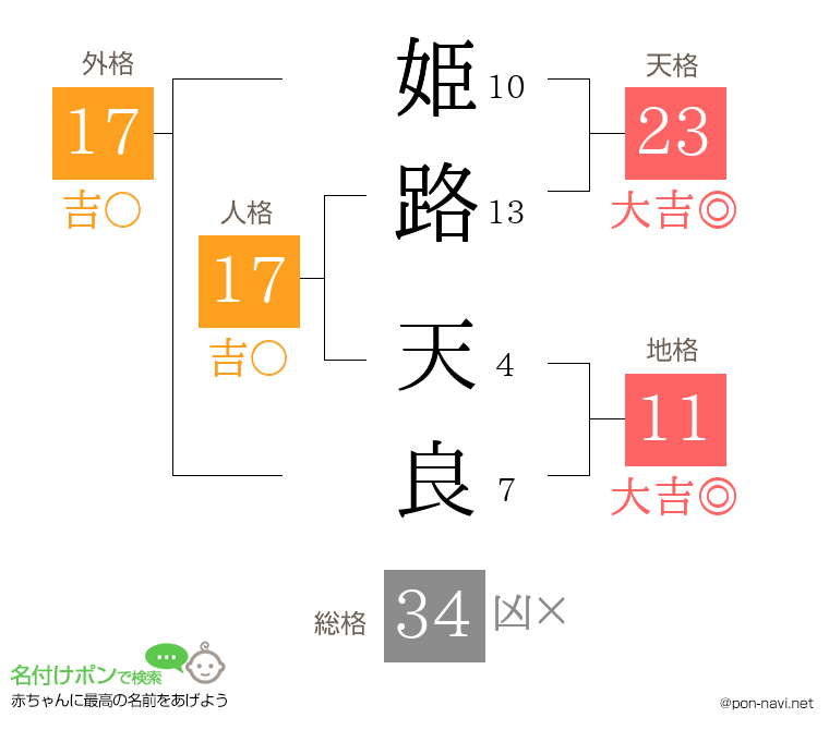 姫路 天良さんの姓名判断結果
