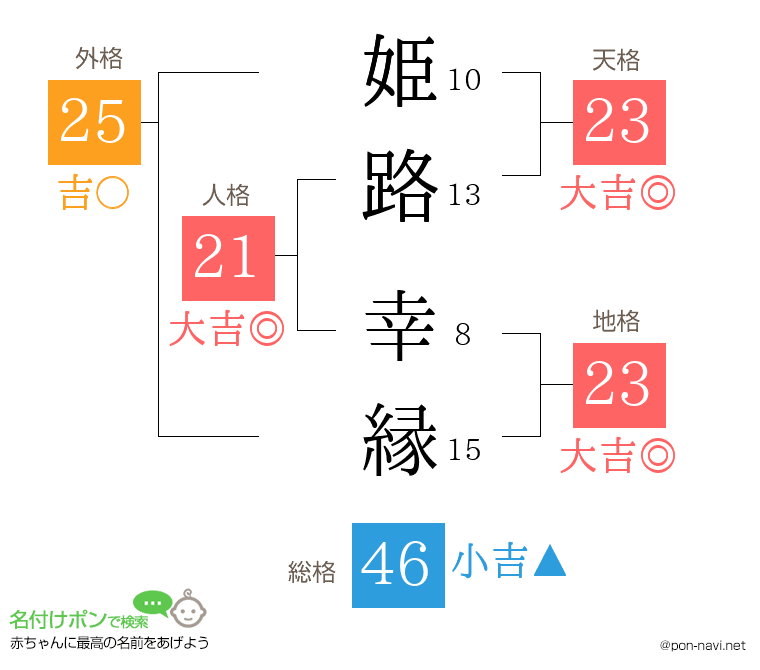 姫路 幸縁さんの姓名判断結果