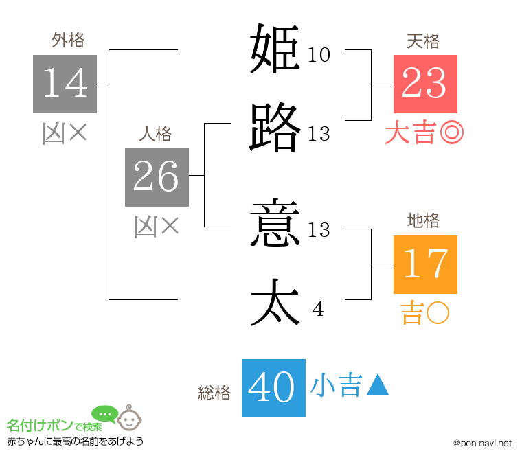 姫路 意太さんの姓名判断結果