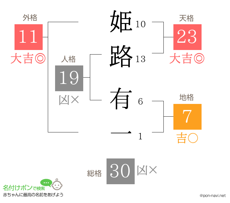姫路 有一さんの姓名判断結果