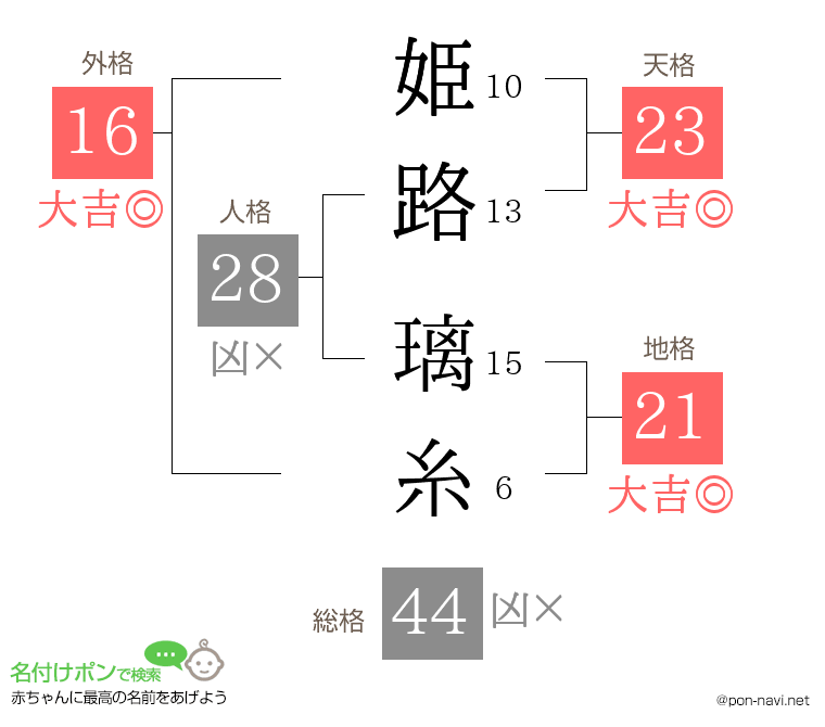 姫路 璃糸さんの姓名判断結果