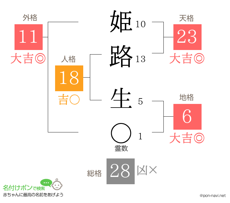 姫路 生さんの姓名判断結果