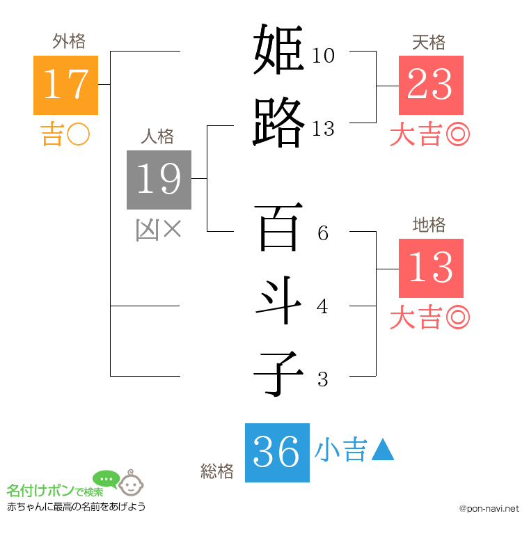 姫路 百斗子さんの姓名判断結果