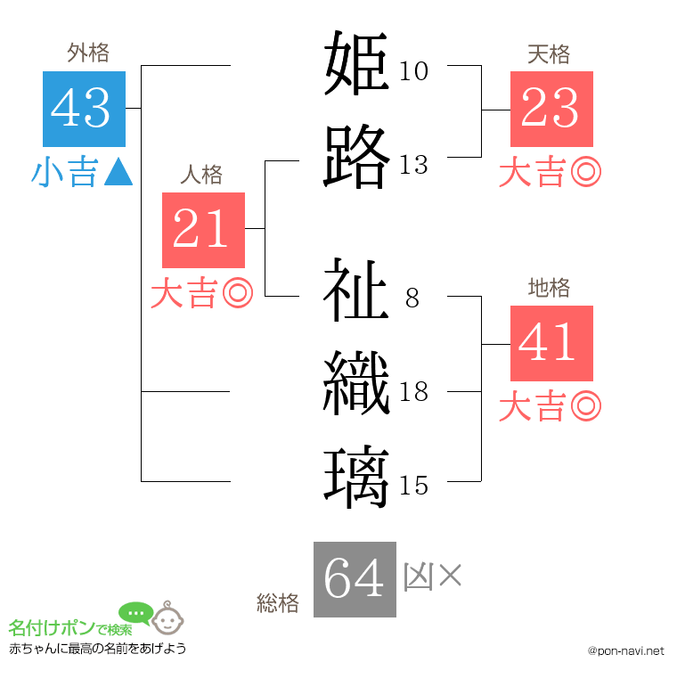 姫路 祉織璃さんの姓名判断結果