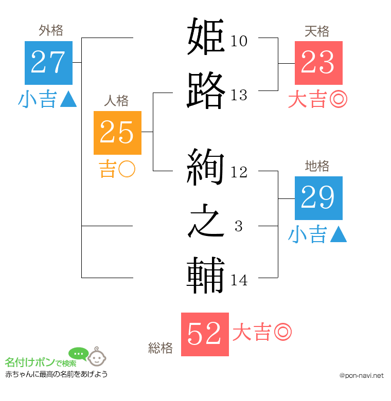 姫路 絢之輔さんの姓名判断結果