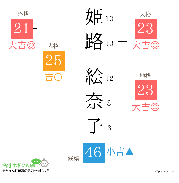 姫路 絵奈子さんの姓名判断結果