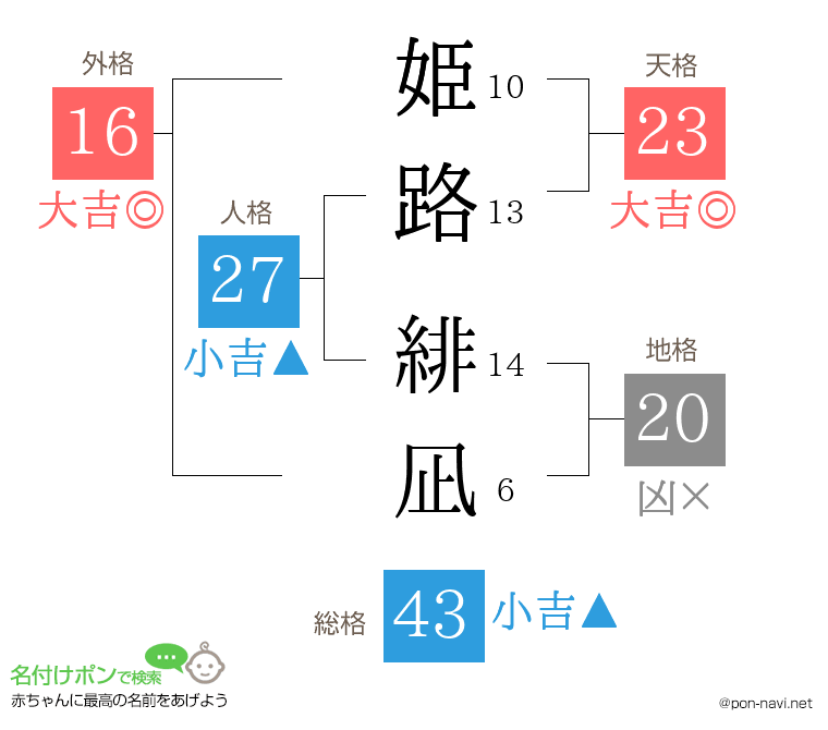 姫路 緋凪さんの姓名判断結果