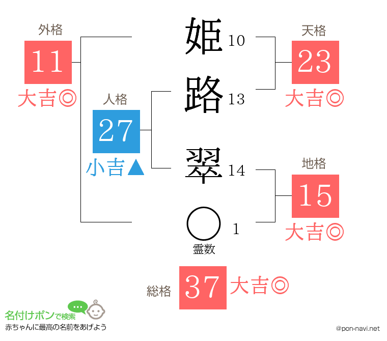 姫路 翠さんの姓名判断結果