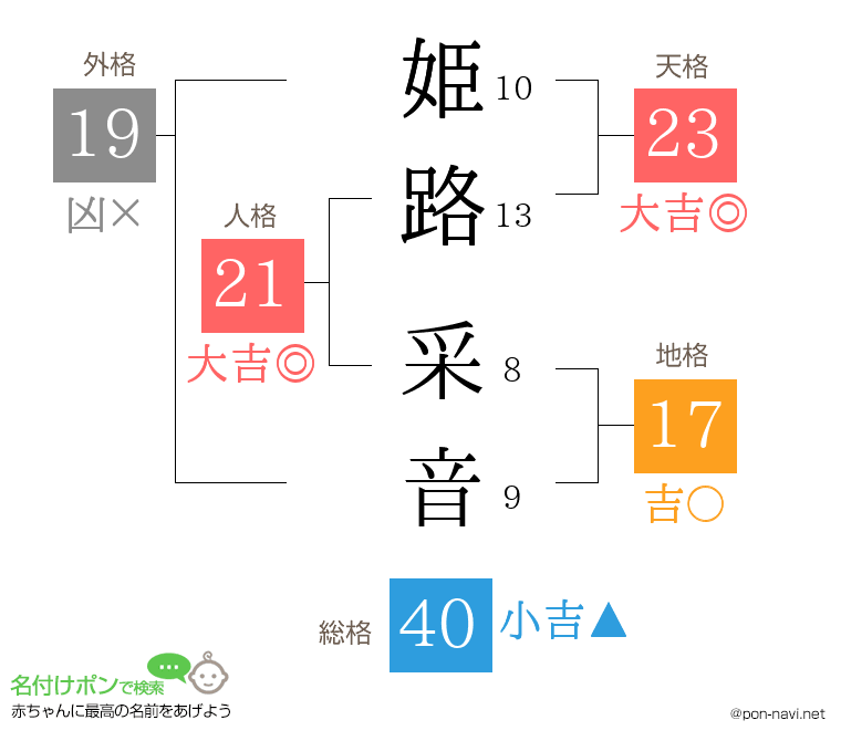 姫路 采音さんの姓名判断結果
