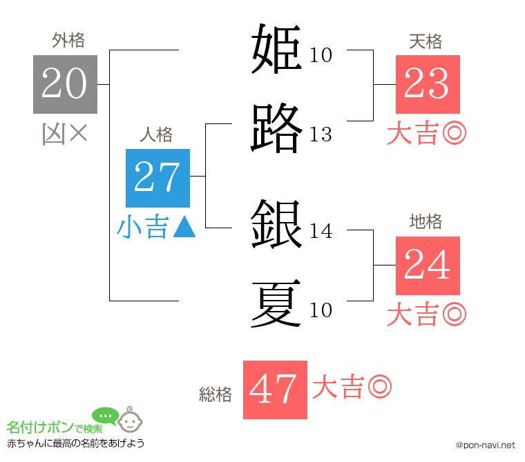 姫路 銀夏さんの姓名判断結果