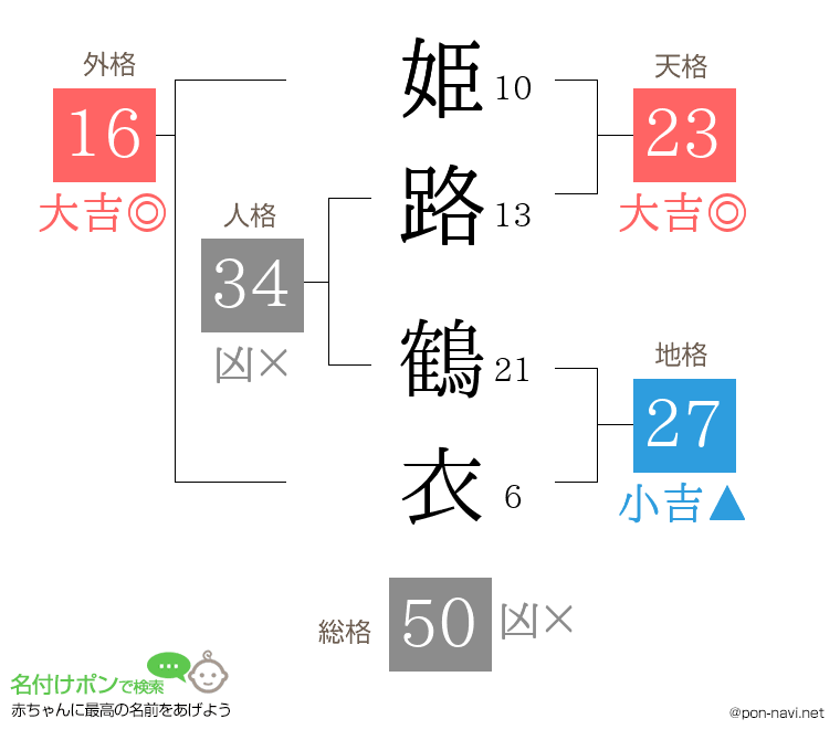 姫路 鶴衣さんの姓名判断結果