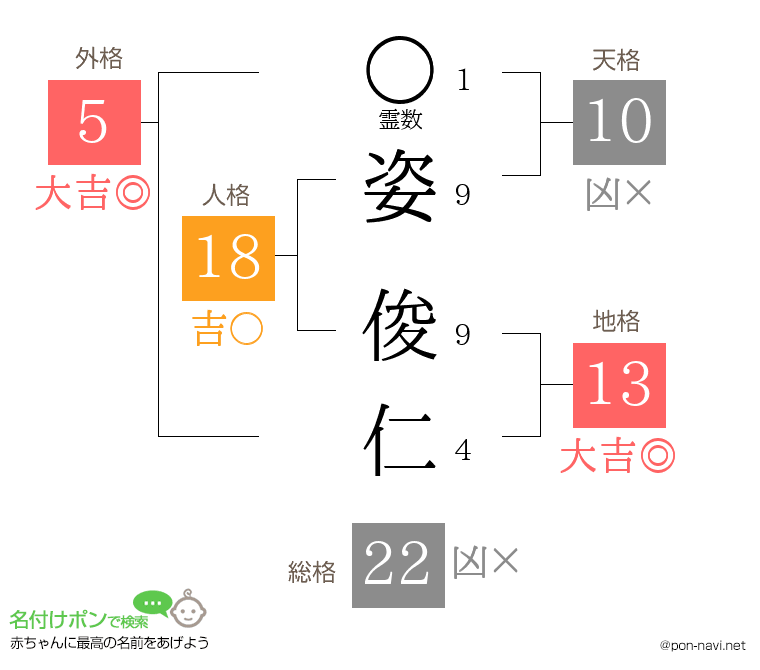 姿 俊仁さんの姓名判断結果