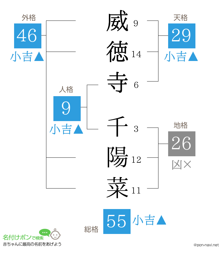 威徳寺 千陽菜さんの姓名判断結果